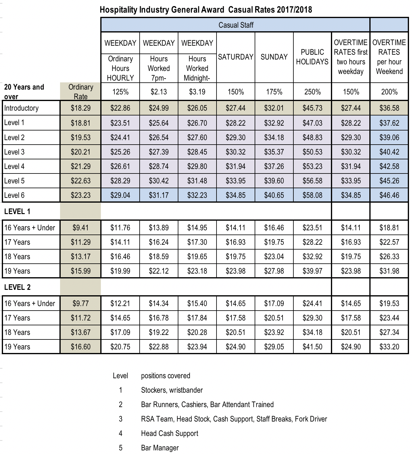 Perth Social Club 2017/18 Staff Pay Rates